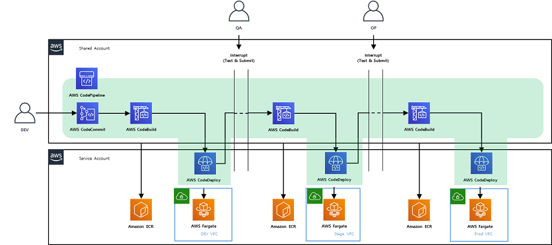 AWS Case Study: C&A