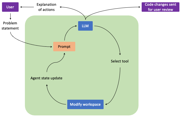 Agent Workflow